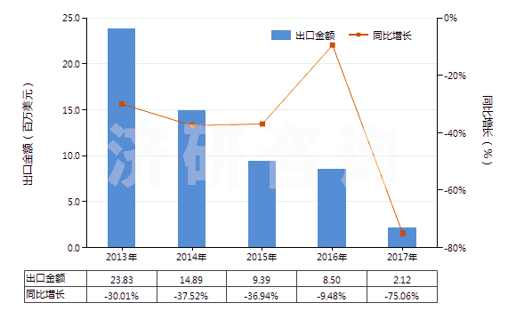 2013-2017年中國(guó)初級(jí)形狀充油丁苯橡膠(膠乳除外)(HS40021912)出口總額及增速統(tǒng)計(jì)